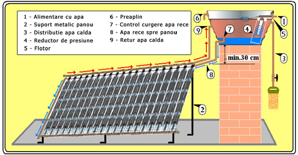 Diagrama instalaţiei de încălzire apă menajeră cu panouri solare din PET-uri